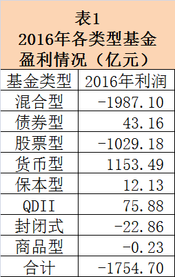 基金年报九大盘点 总体亏损超1750亿，机构资金涌入债市成亮点