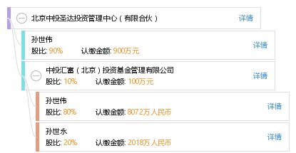 北京中投圣达投资管理中心（有限合伙） 专业投资管理的架构与实践